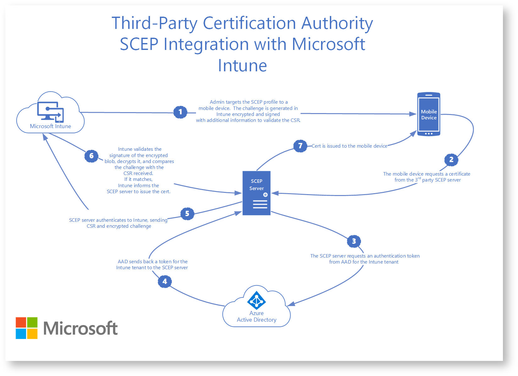 images/download/attachments/141984728/scep-certificate-vendor-integration-version-1-modificationdate-1639387774000-api-v2-effects-drop-shadow.png