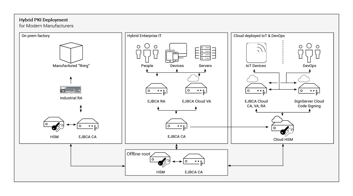 images/download/attachments/141985051/Hybrid_PKI_Deployment-version-1-modificationdate-1639406073000-api-v2.png