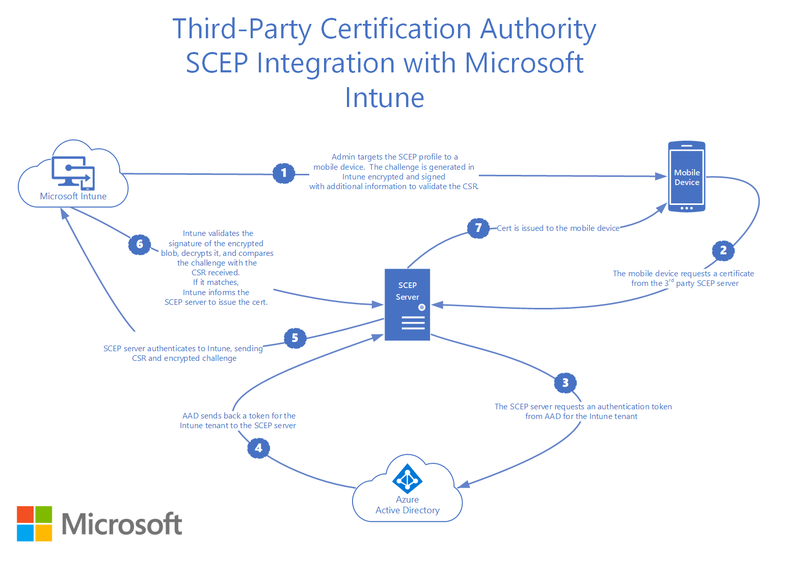 images/download/attachments/181280641/scep-certificate-vendor-integration-version-1-modificationdate-1676533150000-api-v2.png