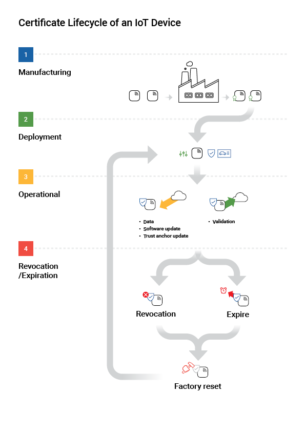 images/download/attachments/207323266/Certificate_Lifecycle_IoT_Device-version-1-modificationdate-1695203699000-api-v2.png